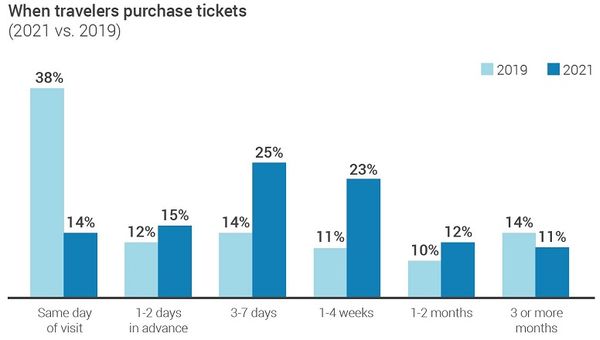 Majority of travellers prefer booking tickets from three to seven days ahead.