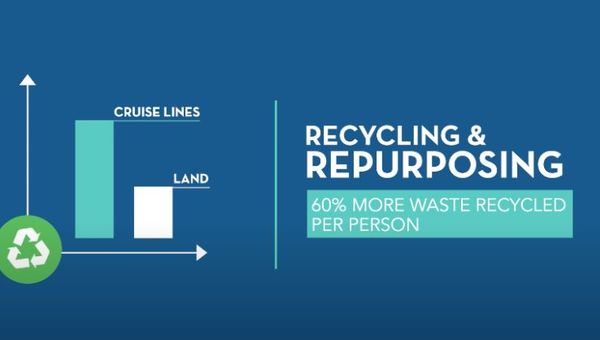 The cruise industry recycles 60% more waste than land operators, says CLIA. The cruise industry recycles 60% more waste than land operators, says CLIA.